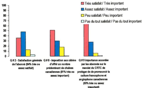 Graphique de tendances sur les questions 2, 8, 9