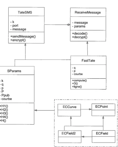 FIG. 6.1 — Le diagramme de classes