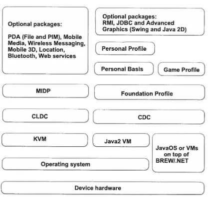 FIG. 5.1 Les composants de J2ME [YuaO4]