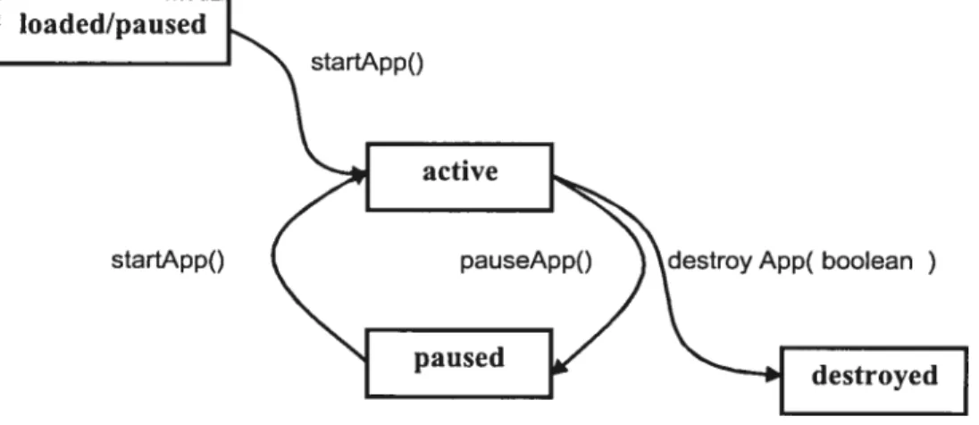 FIG. 5.2 — Cycle de vie d’une MIDlet