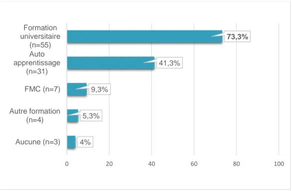 Figure 5 : Formation à la réalisation de frottis cervico-utérins 4%5,3%9,3%41,3% 73,3%020406080 100Aucune (n=3)Autre formation(n=4)FMC (n=7)Autoapprentissage(n=31)Formationuniversitaire(n=55)