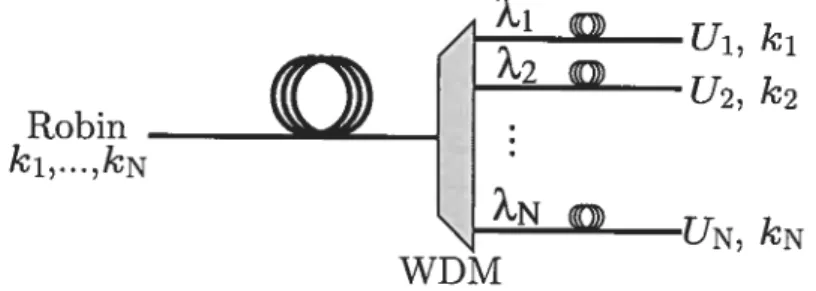 FIG. 2.7 Réseau en étoile avec WDM.