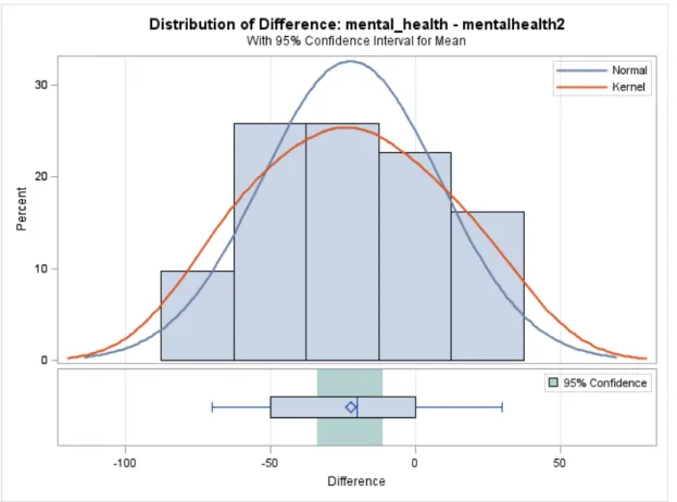 Figure 6 : Comparaison des moyennes ( M0 - M6) du score de santé mentale.