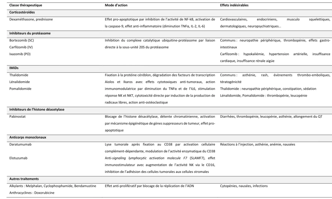 Table 4. Molécules, mode d’action et principaux effets indésirables des traitements du MM (adapté de Ludwig et al