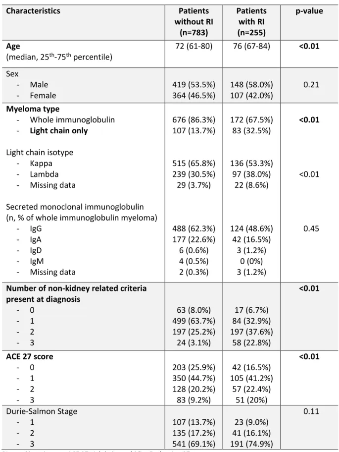Table 1. Baseline characteristics of patients in the population-based study (n=1038). 