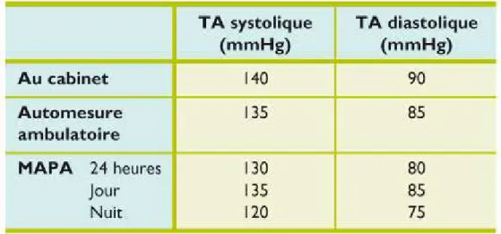 Tableau I : Seuils de la pression artérielle pour définir l’hypertension artérielle selon le type  de mesures, révisés selon les recommandations européennes de 2007