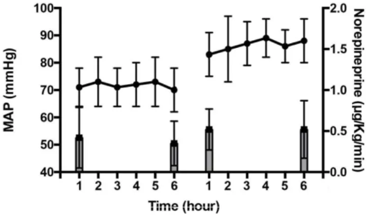 Figure 3: MAP according to the norepinephrine infusion rate 