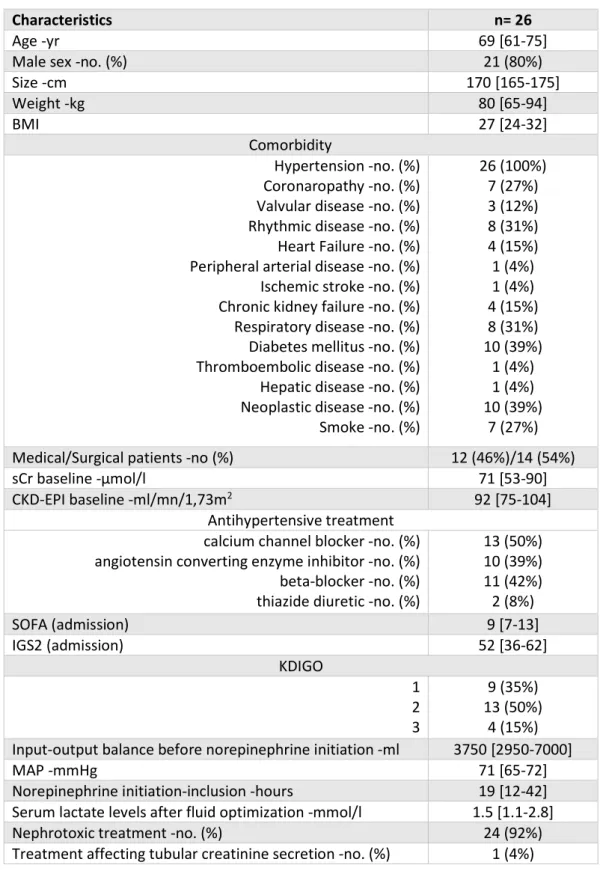 Table 4 : Demographic patients ‘characteristics 