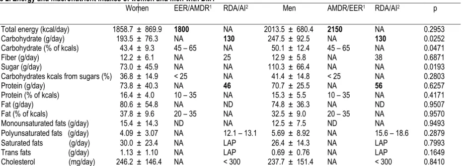 Table 2. Energy and macronutrient intakes of women and men with DM1  