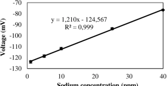 Table 1. Comparison of known and measured values of sodium  concentration in different samples