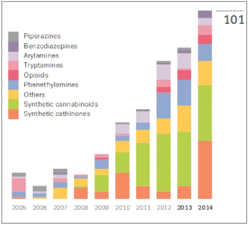 Figure 1 : Evolution de la circulation des NPS en Europe de 2005 à 2014. 