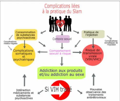 Figure 3 : Risques encourus par la pratique du Slam. 