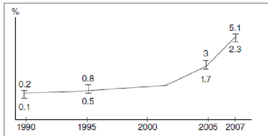 Figure 4 : Incidences annuelles des cas d’Hépatites C aigües chez les HSH PVVIH  de 1990 à 2007