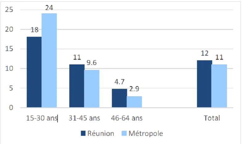 Figure 6 : Fréquence de consommation de Cannabis au cours des 12 derniers mois à la  Réunion et en Métropole en 2014 (en %)