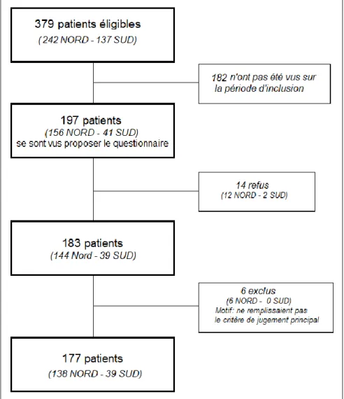 Figure  7 :  Diagramme  de  flux.  Sélection  de  la  population  de  HSH  PVVIH  de  l’étude  sur  la  pratique du Chemsex à la Réunion de Mai à Octobre 2017