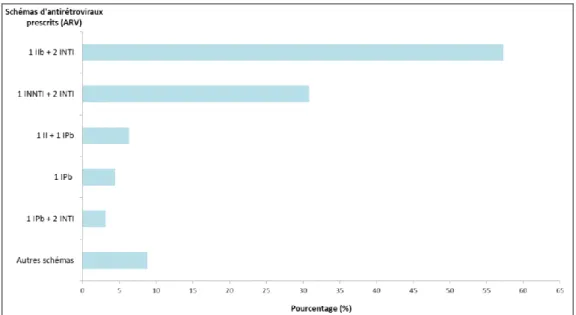 Figure 8 : Schémas thérapeutiques concernant les ARV prescrits. 