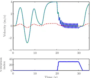 Figure 9: Desired velocity resulting from the force input shown in Fig. 8. The solid blue line is obtained with low admittance parameters (m = 18, c = 18)
