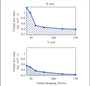 Figure 2. Stability limits for motion along the X and Y axes: ratio of minimal virtual mass to virtual damping versus virtual damping.