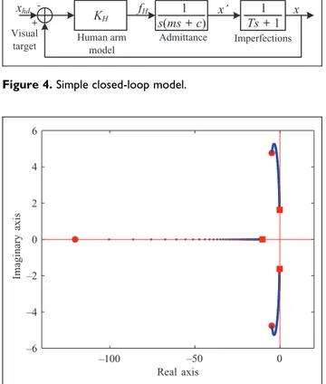 Figure 5. Poles of the simple closed-loop model for case (2) (c  TK H &gt; 0) for a virtual mass varying from 1 kg (circle) to 200 kg (square), c ¼ 120 Ns/m, T ¼ 0:1 s and K H ¼ 550 N/m