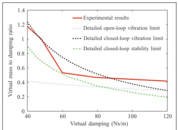 Figure 13. Location of the poles of the improved closed-loop model for a virtual mass varying from 0.1 kg (circle) to 200 kg (square), c ¼ 20 Ns/m, T ¼ 0:1 s, Kp ¼ 10; 000, M R ¼ 500 kg, C R ¼ 100 Ns/m, m R ¼ 50 kg, K B ¼ 40; 000 N/m, C B ¼ 40 Ns/m, K H ¼ 