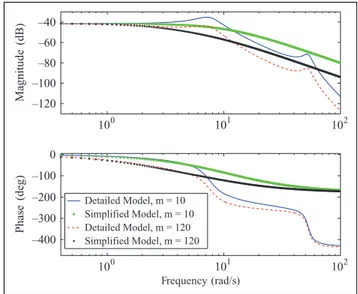 Figure 15. Location of the poles of the improved open-loop model for transmission stiffness varying from 10,000 N/m (circle) to 500,000 N/m (square), c ¼ 20 Ns/m, T ¼ 0:1 s, Kp ¼ 10; 000, M R ¼ 500 kg, C R ¼ 100 Ns/m, m R ¼ 50 kg, K B ¼ 40; 000 N/m, C B ¼ 