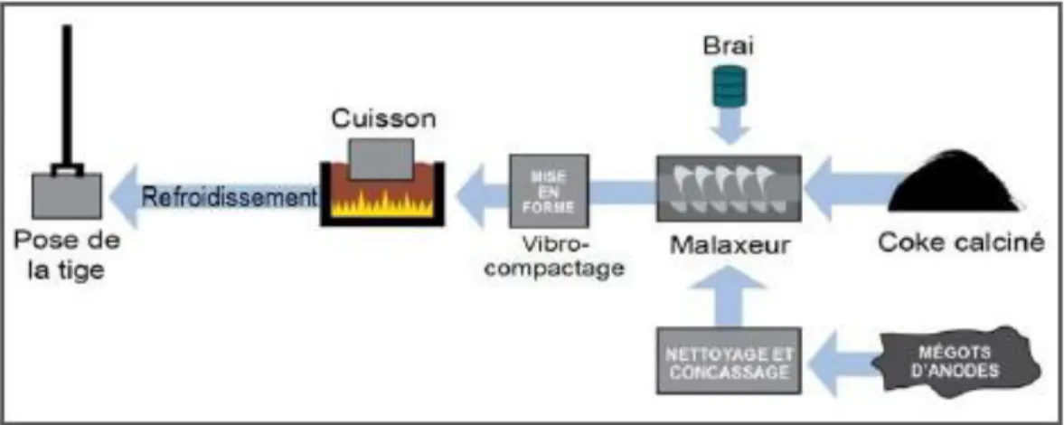 Figure 2-1 : Procédé de fabrication des anodes précuites [7]. 