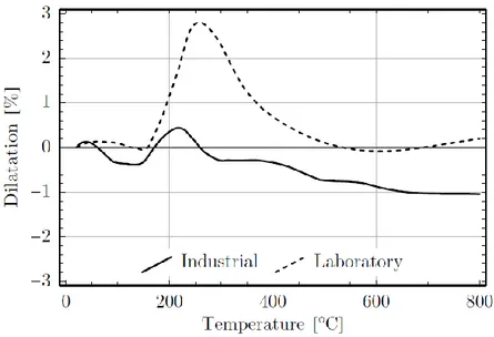 Figure 2-3 : Les courbes de dilatation des anodes durant la cuisson [26] 