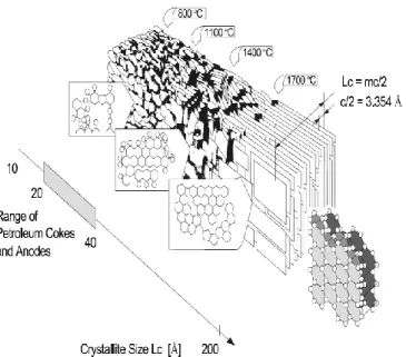 Figure 2-4 : Développement structural du carbone avec la température [4]   