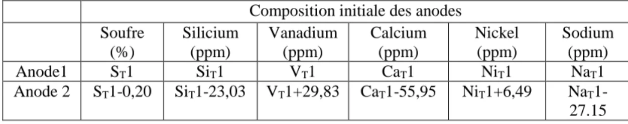 Tableau 3-6 : La composition globale des deux anodes (indice T indique total)  Composition initiale des anodes 