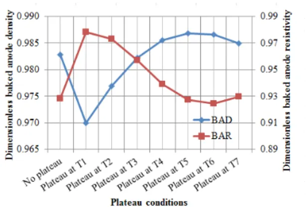 Figure 5: Ratios of BAD/GAD and BAR/GAR for Anode 1 for different baking conditions (without plateau and with