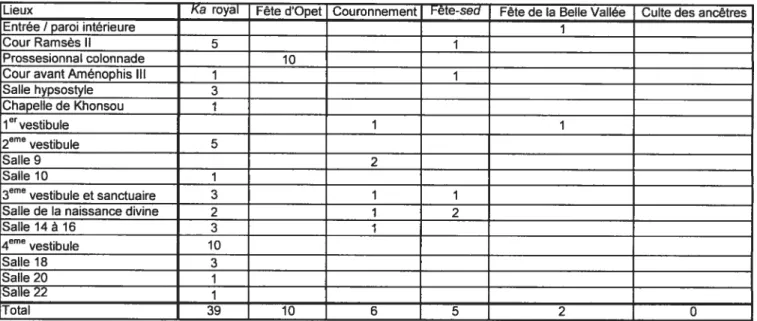 Tableau 3 : Occurrences des cultes royaux au sein des différentes parties du temple de Louxor.