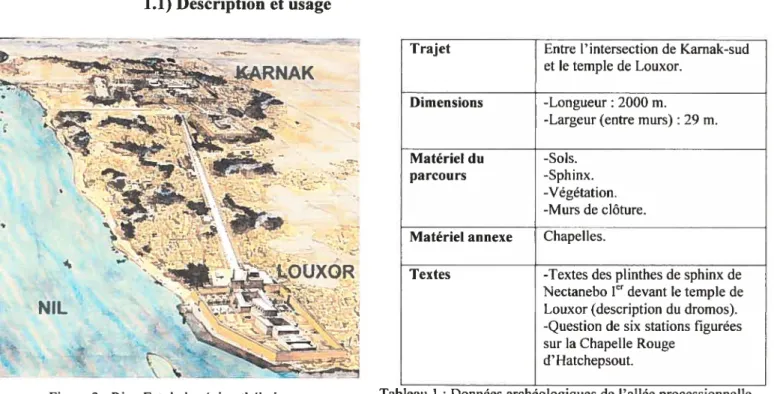 Tableau 1: Données archéologiques de l’allée processionnelle reliant les temples de Karnak et de Louxor