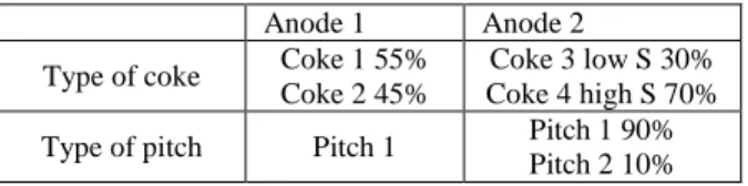 Table 1 : Specification of the industrial anodes Anode 1  Anode 2  Type of coke  Coke 1 55% 