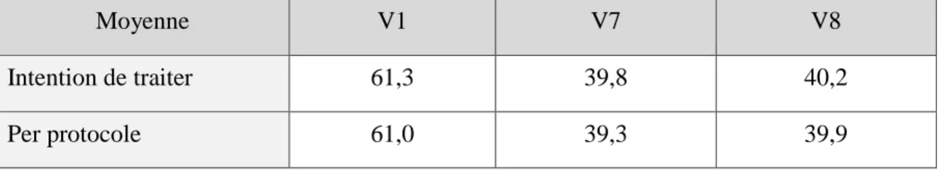 Tableau 3 : Comparaison de la PCL-S à V1, V7 et V8 en ITT et PP 