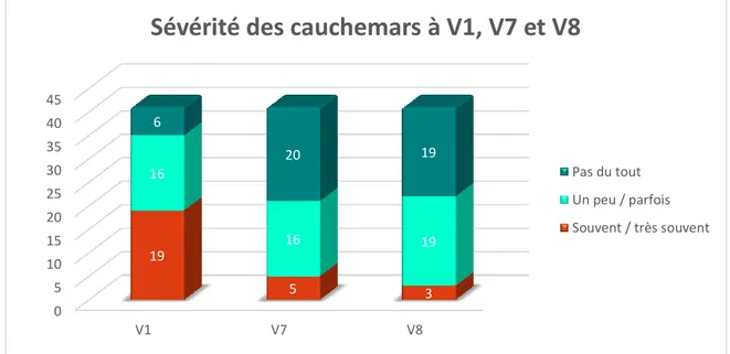 Figure 2. Nombre de patients selon les sévérités de cauchemars sévère, modérée ou nulle  La  figure  2  présente  le  nombre  (effectif)  de  patients  dans  chaque  groupe  de  sévérité  des  cauchemars selon le questionnaire de la PCL-S aux séances V1, V