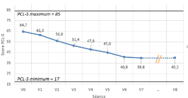 Figure 3. Scores moyens de la PCL-S en fonction du temps  