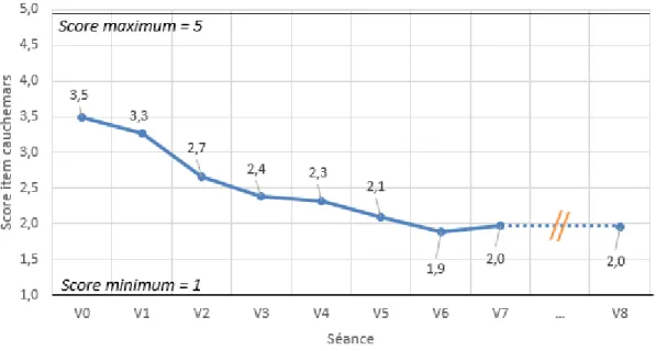 Figure 4. Scores moyens de cauchemars en fonction du temps 