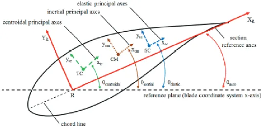 Figure 3. Orientation of the blade‐axe systems [49].