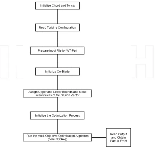 Figure 5. Flow chart of the multi‐objective optimization algorithm.