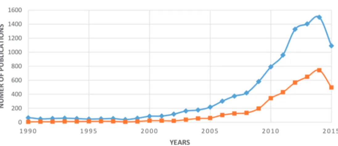 Figure 1. Number of published documents on wind turbine design in the last 40 years (reproduced from Scopus data‐