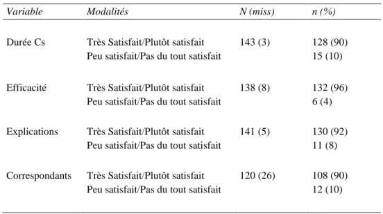 Tableau 6: Résultats descriptifs de la satisfaction vis-à-vis de leur MG. 