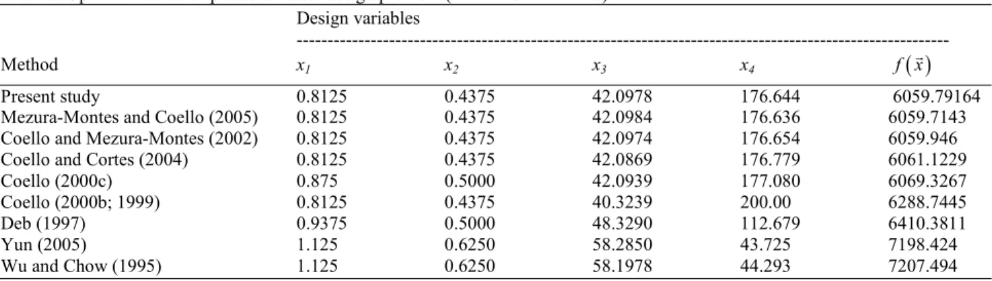 Table 5. Optimal results for pressure vessel design problem (NA = Not Available)  Design variables 