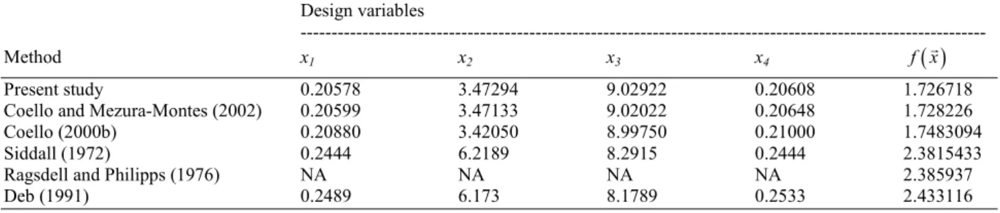 Table 7. Optimal results for welded beam design problem (NA = Not Available)  Design variables 