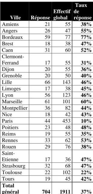 Tableau I : Taux de Réponse par ville (cartographie et tableau)       Ville       Réponse    Effectif global  Taux de réponse Amiens 21 55 38% Angers 26 47 55% Bordeaux 59 77 77% Brest 18 38 47% Caen 31 60 52% Clermont-Ferrand 17 55 31% Dijon 20 55 36% Gre