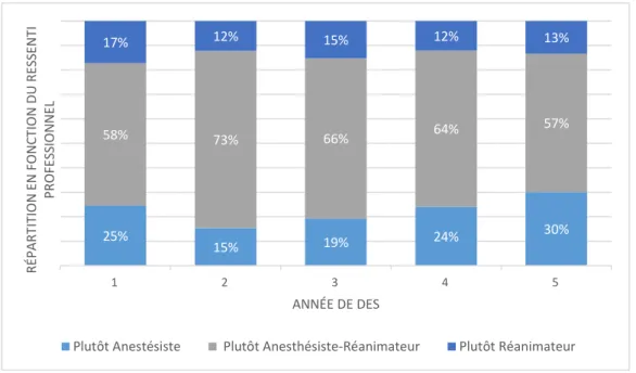 FIGURE 1 : Comparaison du ressenti professionnel en fonction des années de DES.  