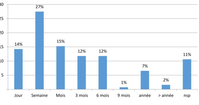 FIGURE 3 : Histogrammes représentant le pourcentage de DESAR acceptant le turnover sur  différents secteurs chirurgicaux (en ordonnées) en fonction de la fréquence de turnover (en 