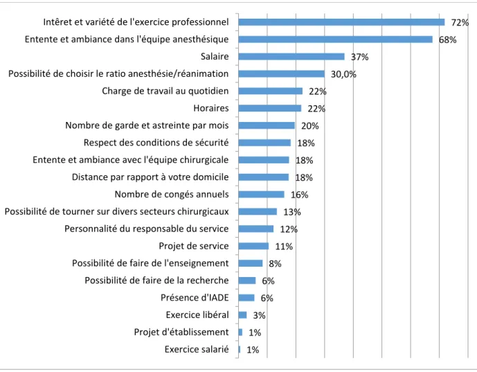 FIGURE 4 : Histogrammes représentant les critères motivant le choix du lieu d’exercice par  fréquence