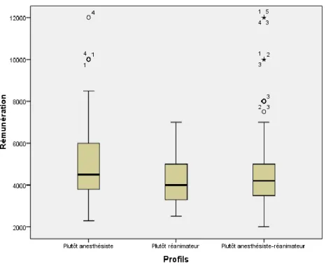 FIGURE 7 : Test de Mann-Whitney avec correction de Bonferroni montrant une  rémunération attendue plus basse pour le profil réanimateur (médiane = 4000 euros) que pour  le profil anesthésiste-réanimateur (médiane = 4200) et le profil anesthésiste (médiane 