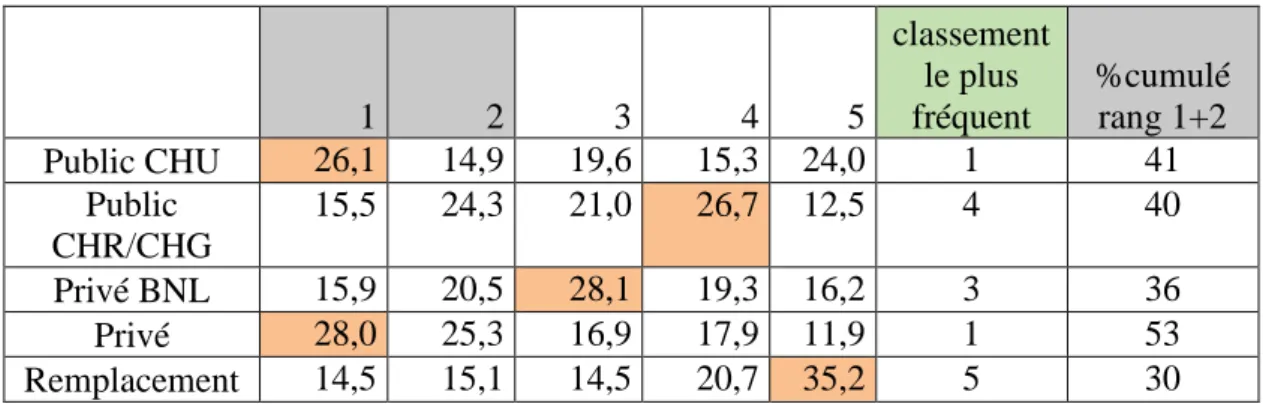TABLEAU III : Classement de l’attractivité de chaque type de structure (en pourcentage  cumulée) en prenant le rang 1 et 2 des DESARS