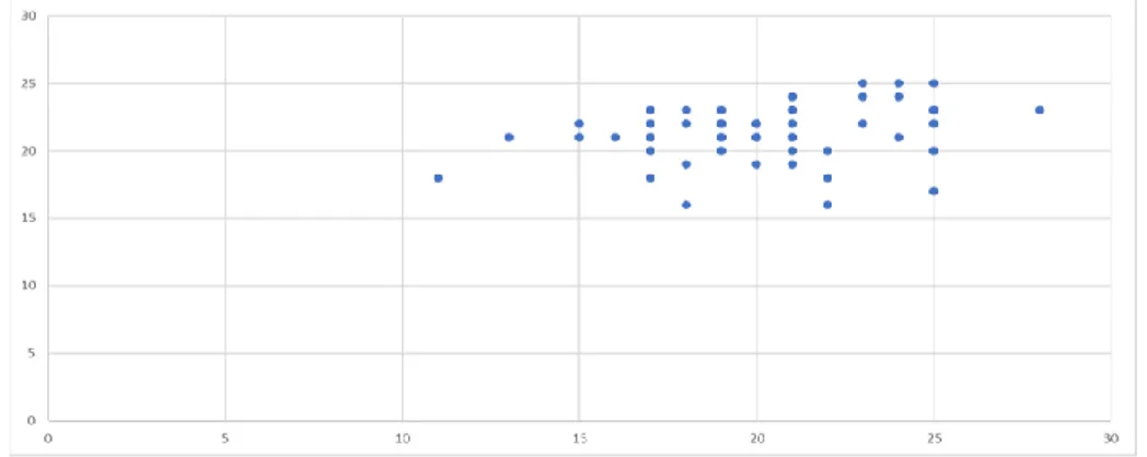 Figure 4 : Nuage de points représentant le classement obtenu par les ergothérapeutes pour les variables 